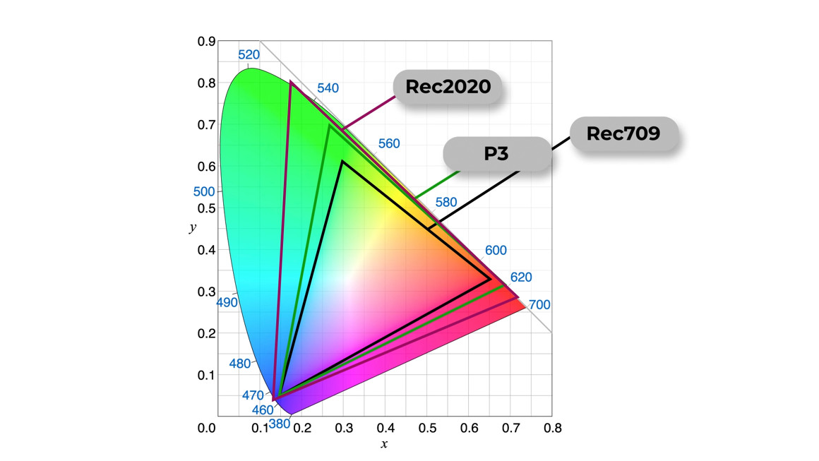 Graphic showing a chart of colour spaces