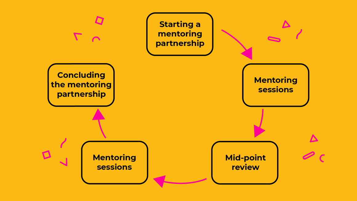 Graphic with mustard colour background showing the mentoring process as a cycle