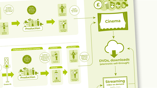 Film and TV drama Ideas to screen map