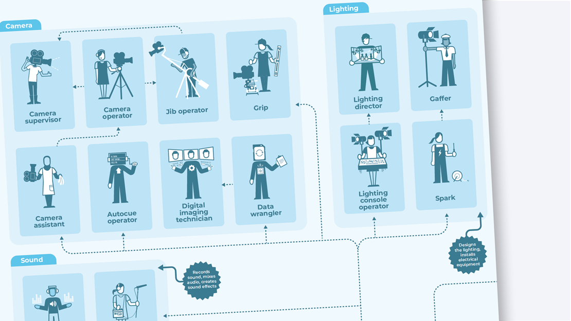 Unscripted TV craft and technical career map