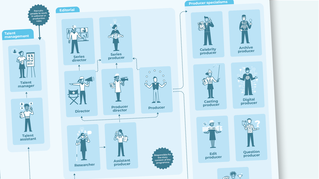 Unscripted TV editorial and production career map - ScreenSkills