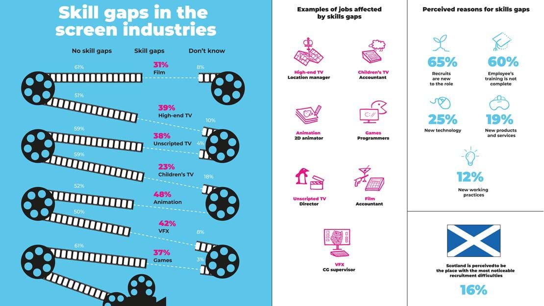 Skills gaps in the screen industries, 2019