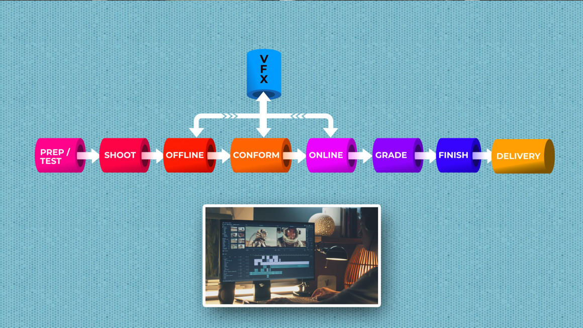 Screenshot from the e-learning module of a graphic depicting the picture pipeline